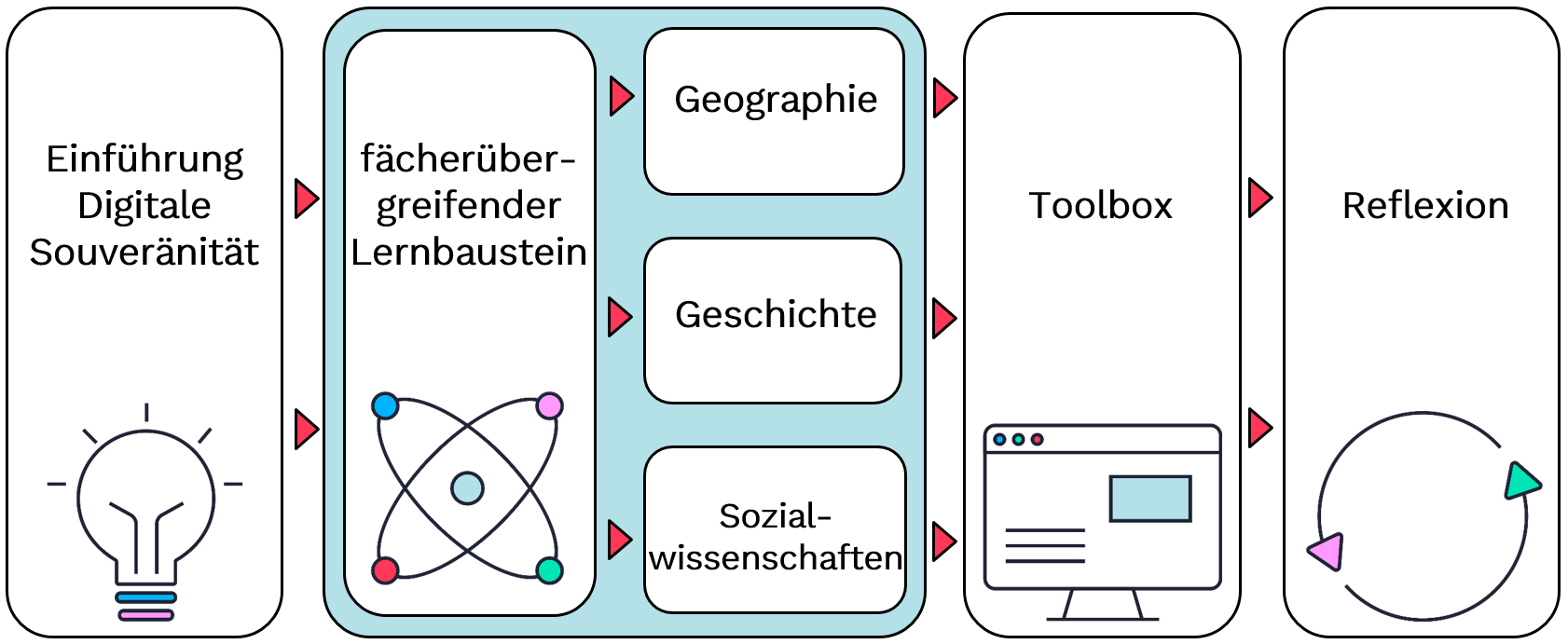 Die Abbildung veranschaulicht den Aufbau des Selbstlernmoduls, das aus insgesamt vier Teilen besteht.