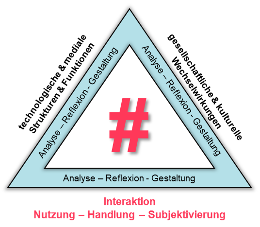 Die Abbildung zeigt das Frankfurt Dreieck mit dem Hashtag im Zentrum und hebt die Interaktionsperspektive hervor.