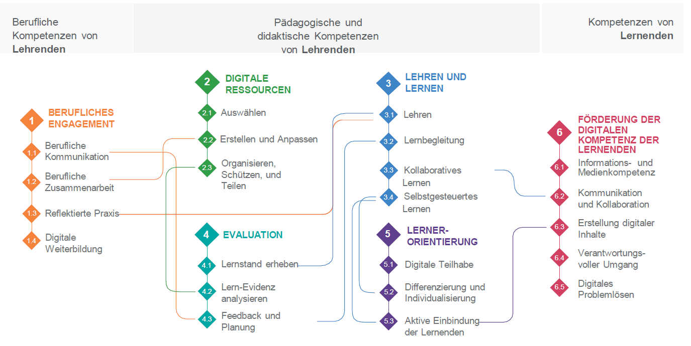 Die Abbildung zeigt eine Übersicht über das DigCompEdu-Kompetenzbereiche und Kompetenzen. 