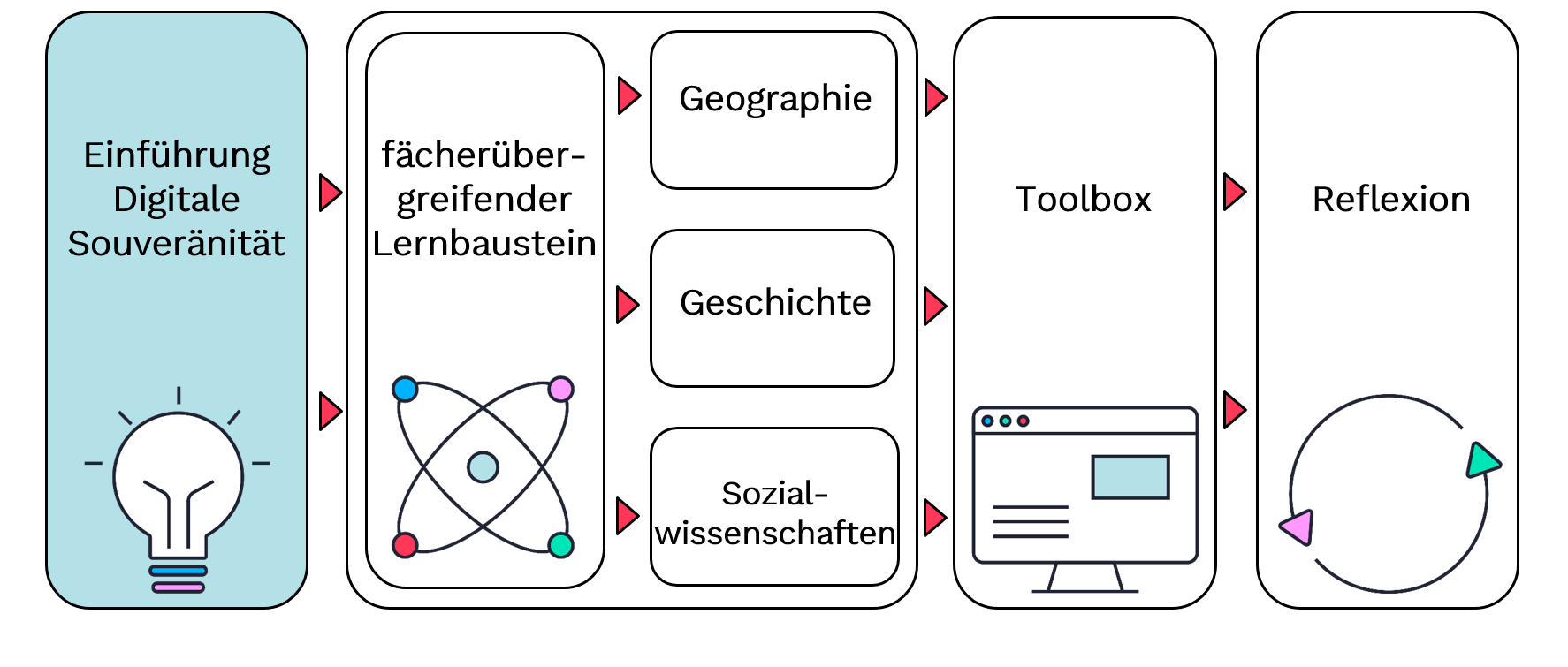 Die Abbildung veranschaulicht die Struktur des Selbstlernmoduls und hebt die Einführung in digitale Souveränität heraus.
