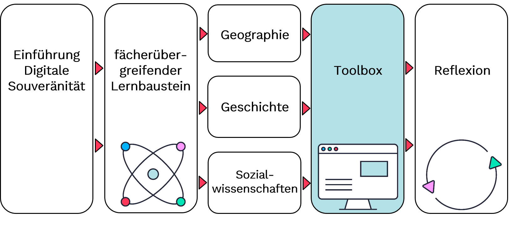 Die Abbildung veranschaulicht die Struktur des Selbstlernmoduls und hebt die Toolbox hervor.