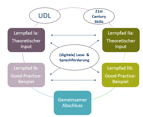 Grafik, die die Struktur des Moduls in zwei Lernpfaden beschreibt